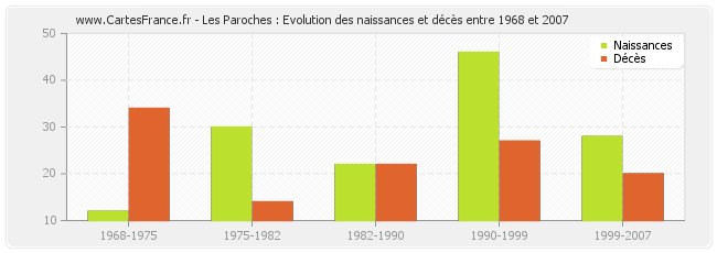 Les Paroches : Evolution des naissances et décès entre 1968 et 2007